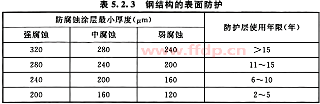 钢结构的表面防腐蚀防护对比图